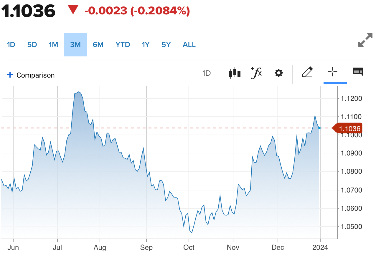 Tỷ giá Euro hôm nay 1/1/2024: Đồng Euro giảm nhẹ, chợ đen giảm 7,54 VND/EUR chiều bán