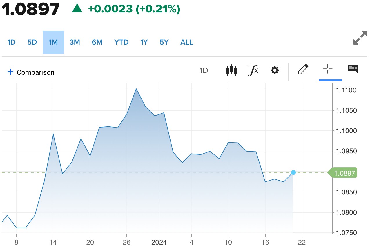 Tỷ giá Euro hôm nay 20/1/2024: Đồng Euro tăng giảm trái chiều ngân hàng và chợ đen