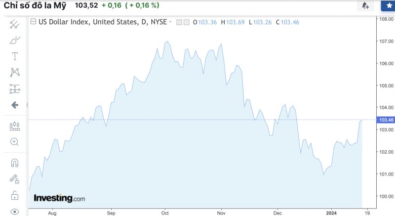 Tỷ giá USD hôm nay 18/1/2024: USD tăng mạnh đạt mức cao nhất trong một tháng