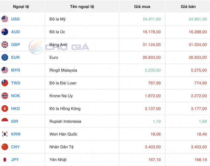 Tỷ giá USD hôm nay 19/1/2024: Đồng USD tiếp tục neo cao