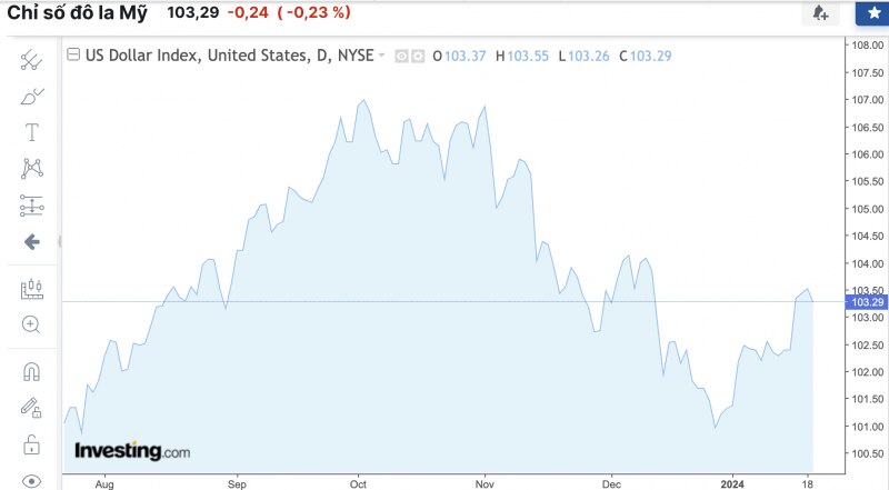 Tỷ giá USD hôm nay 20/1/2024: USD bất ngờ đồng loạt đảo chiều giảm nhẹ