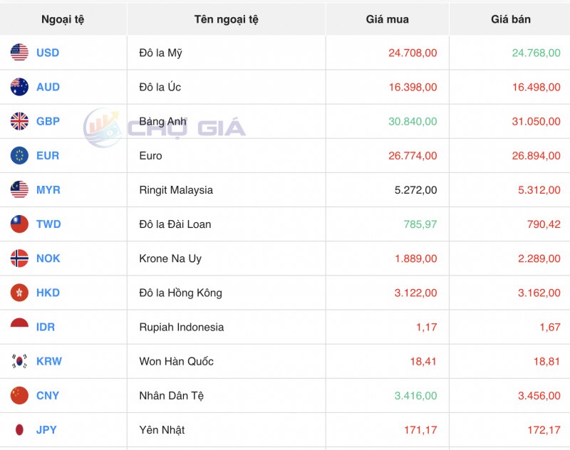 Tỷ giá USD hôm nay 4/1/2024: USD tăng mạnh lên mức cao nhất trong hai tuần