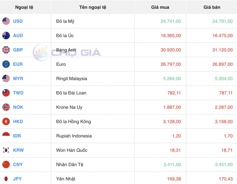 Tỷ giá USD hôm nay 6/1/2024: USD trong nước tăng nhẹ, thế giới xu hướng đi ngang