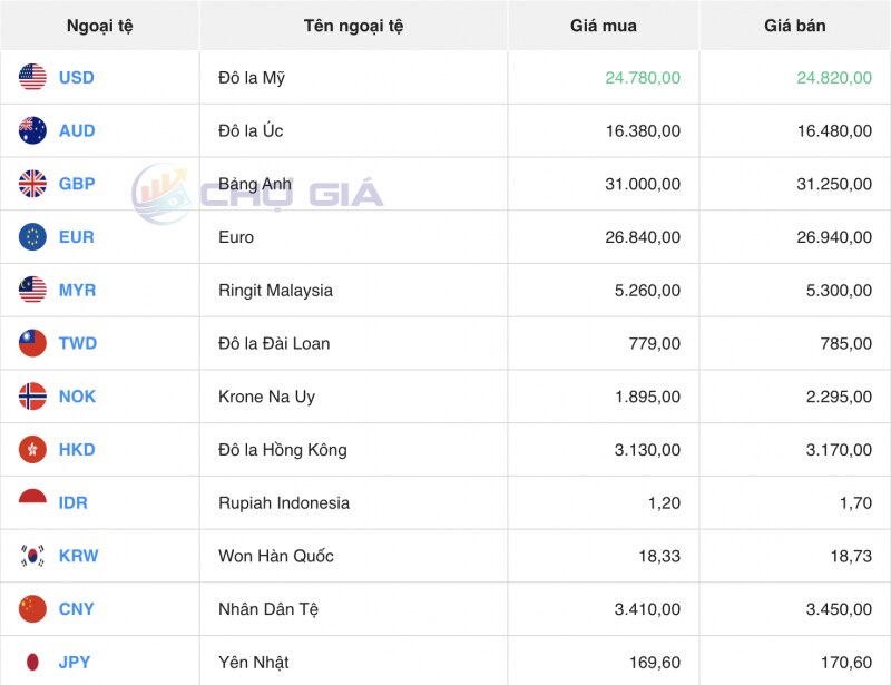 Tỷ giá USD hôm nay 9/1/2024: USD trong nước, thế giới đảo chiều giảm giá