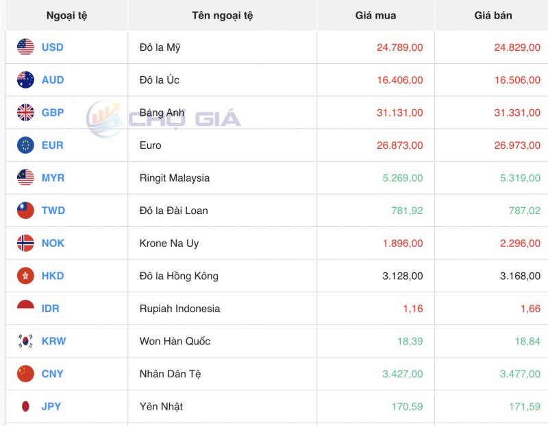 Tỷ giá USD hôm nay 10/1/2024: USD đồng loạt nhích tăng trở lại