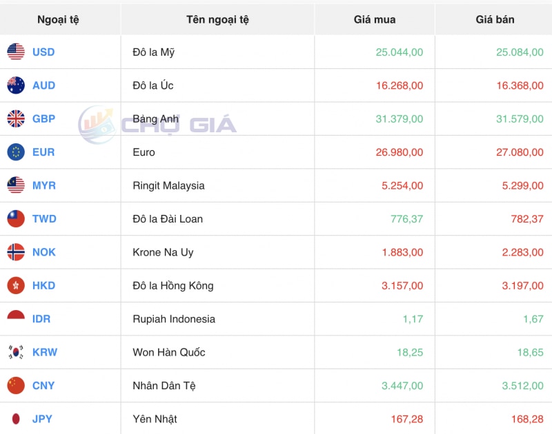 Tỷ giá USD hôm nay 24/1/2024: USD đồng loạt bật tăng