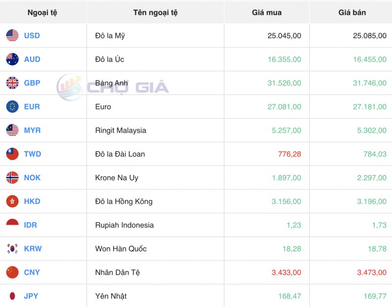 Tỷ giá USD hôm nay 25/1/2024: USD trong nước tăng mạnh, thế giới giảm nhẹ