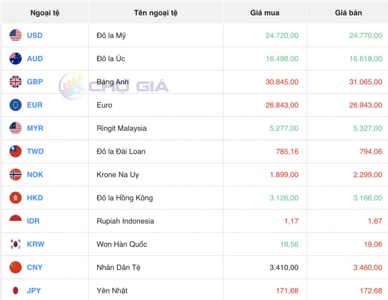 Tỷ giá USD hôm nay 3/1/2024: USD