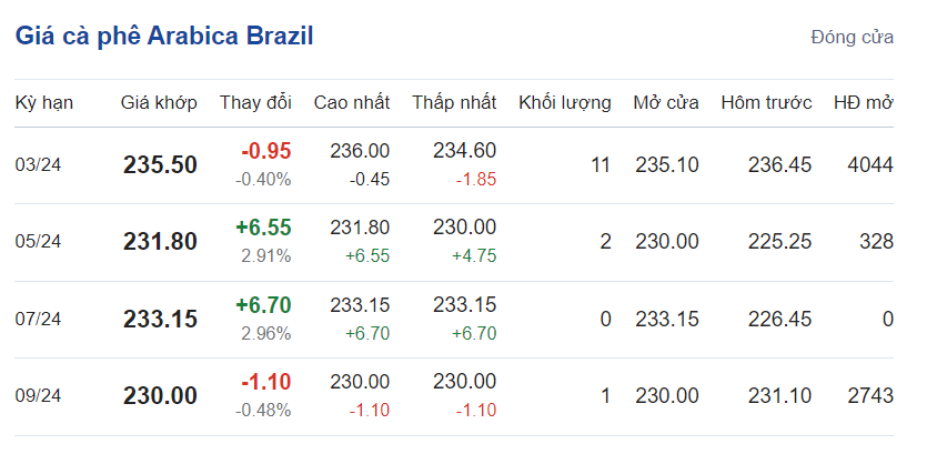 Giá cà phê hôm nay, ngày 29/1/2024: Giá cà phê Arabica Brazil