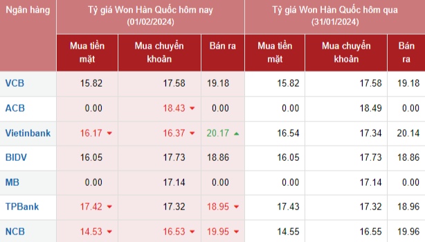 Tỷ giá Won Hàn Quốc hôm nay 1/2/2024: Giá Won tại Vietcombank và chợ đen giảm