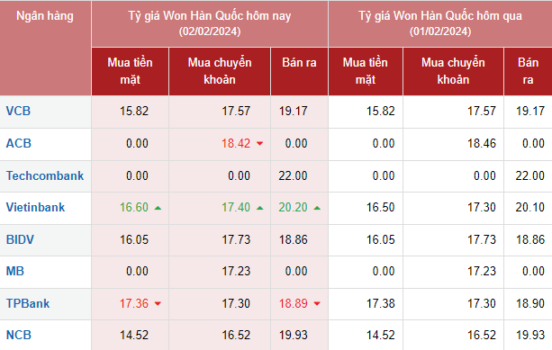 Tỷ giá Won Hàn Quốc hôm nay 2/2/2024: Vietinbank và Vietcombank tăng giá