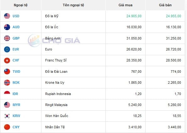 Tỷ giá AUD hôm nay 5/2/2024: Giá đô la Úc ổn định trong sáng đầu tuần