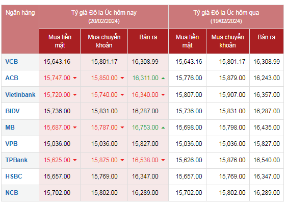 Tỷ giá AUD hôm nay 20/2/2024: Giá đô la Úc bán ra tại các ngân hàng tăng giảm không đồng nhất