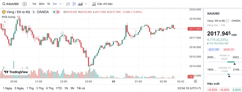 Giá vàng hôm nay 20/2/2024: Vàng