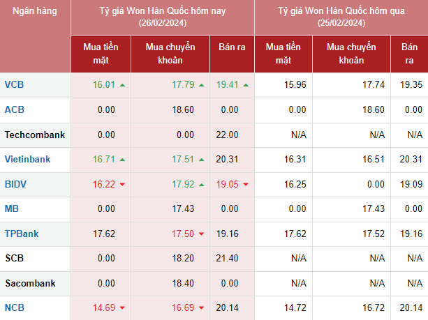 Tỷ giá Won Hàn Quốc hôm nay 26/2/2024: