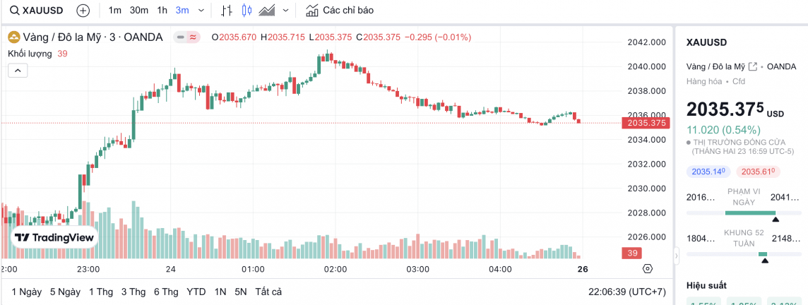 Giá vàng hôm nay 26/2/2024: Vàng