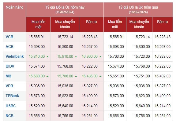 Tỷ giá AUD hôm nay 19/2/2024: Giá đô la Úc tại Vietinbank, MB tăng