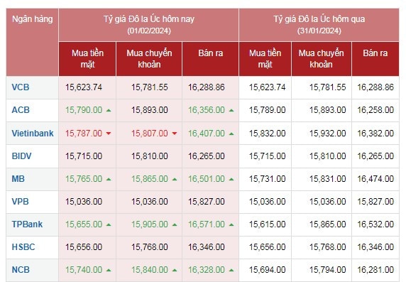 Tỷ giá AUD hôm nay 1/2/2024: