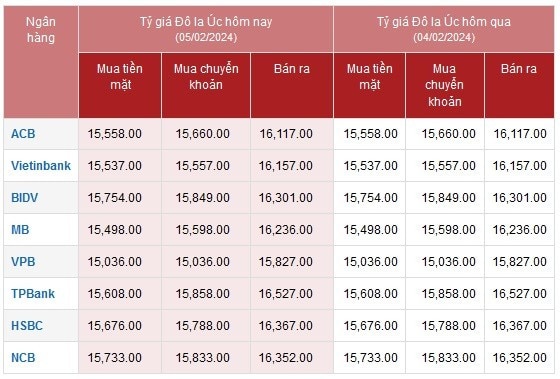 Tỷ giá AUD hôm nay 5/2/2024: Giá đô la Úc ổn định trong sáng đầu tuần