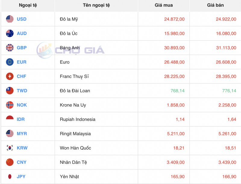 Tỷ giá USD hôm nay 6/2/2024: USD