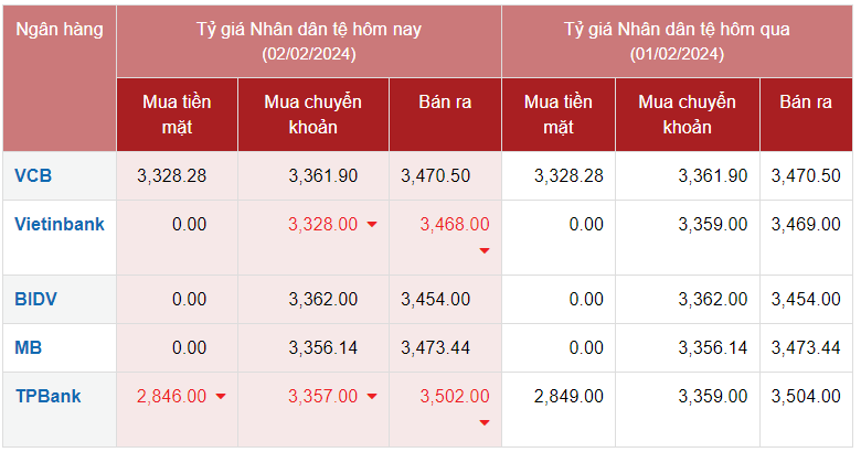 Tỷ giá Nhân dân tệ hôm nay ngày 2/2/2024: Nhân dân tệ tại