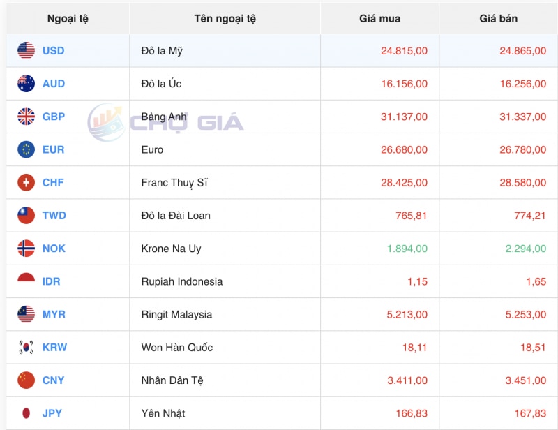 Tỷ giá USD hôm nay 1/2/2024: USD