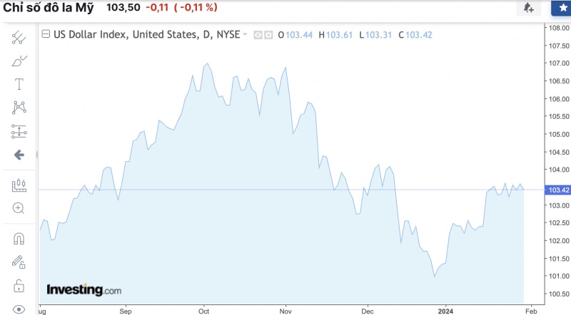 Tỷ giá USD hôm nay 31/1/2024: USD đồng loạt đảo chiều sụt giảm