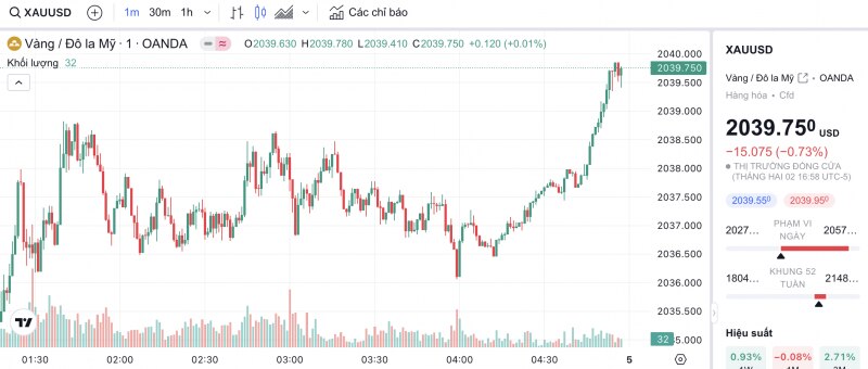 Giá vàng hôm nay 5/2/2024: Vàng