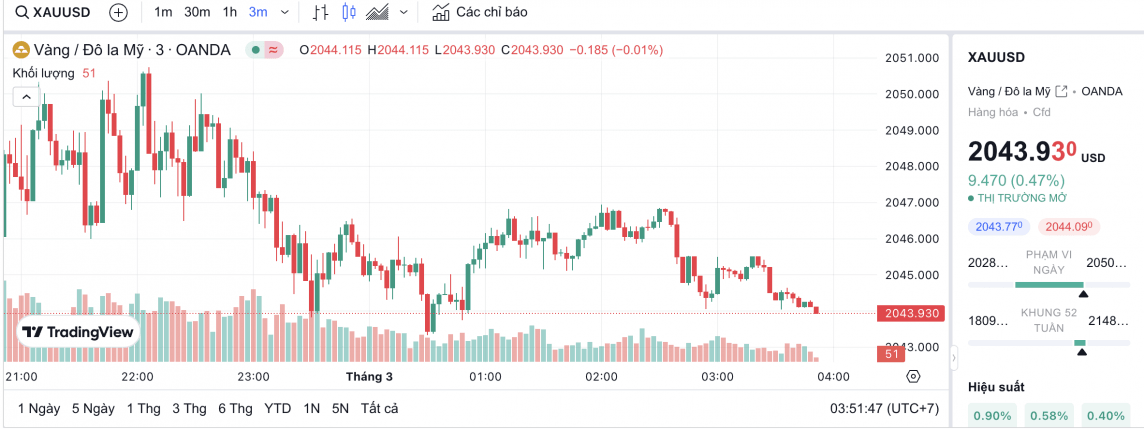 Giá vàng hôm nay 1/3/2024: Vàng