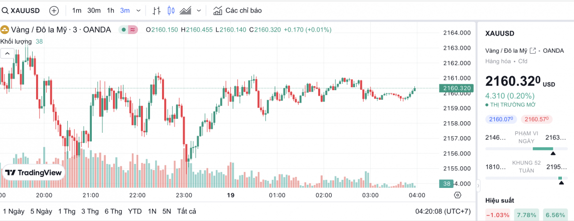 Giá vàng hôm nay 19/3/2024: Vàng