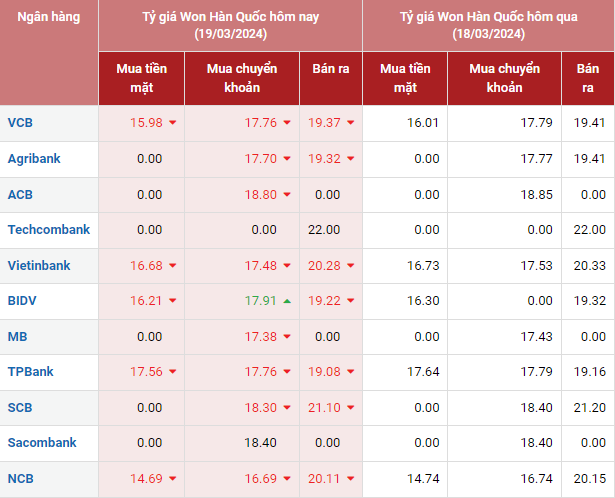 Tỷ giá Won Hàn Quốc hôm nay 19/3/2024: