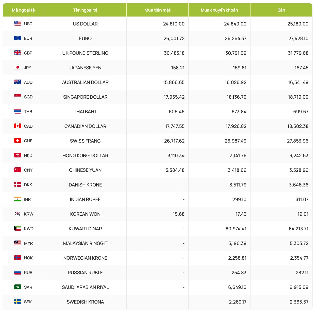 Tỷ giá ngoại tệ, tỷ giá USD, tỷ giá hối đoái, tỷ giá đồng đô la Canada, Euro, Bảng Anh, Nhân dân tệ, Yên Nhật Bản... Ảnh chụp màn hình