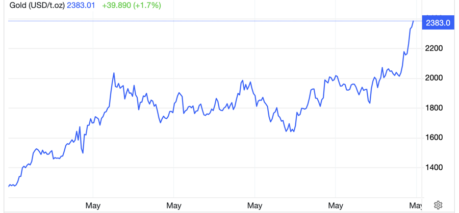 Diễn biến giá vàng thế giới 5 năm qua. Đơn vị: USD/oz - Nguồn: Trading Economics.