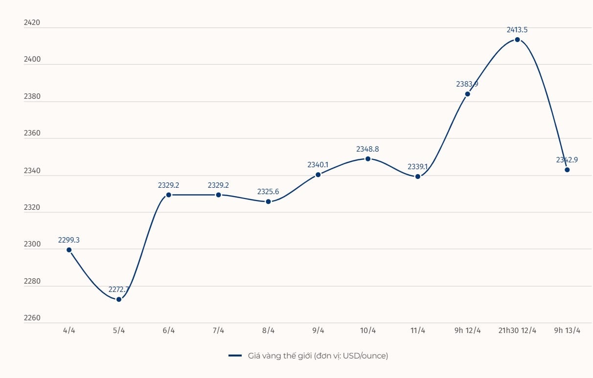 Diễn biến giá vàng thế giới. Biểu đồ: Khương Duy 