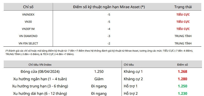 Nhận định chứng khoán 9/4: Tìm điểm ‘bắt đáy’