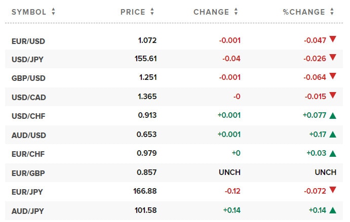 Tỷ giá USD hôm nay. Ảnh: CNBC