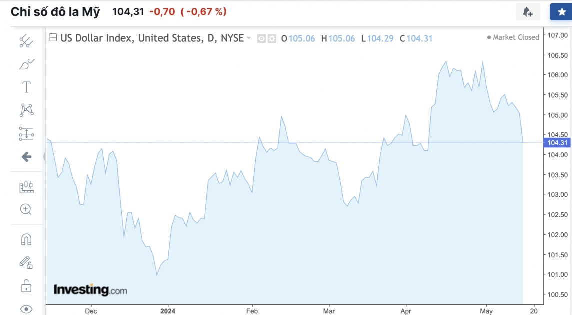 Tỷ giá USD hôm nay 16/5/2024: USD