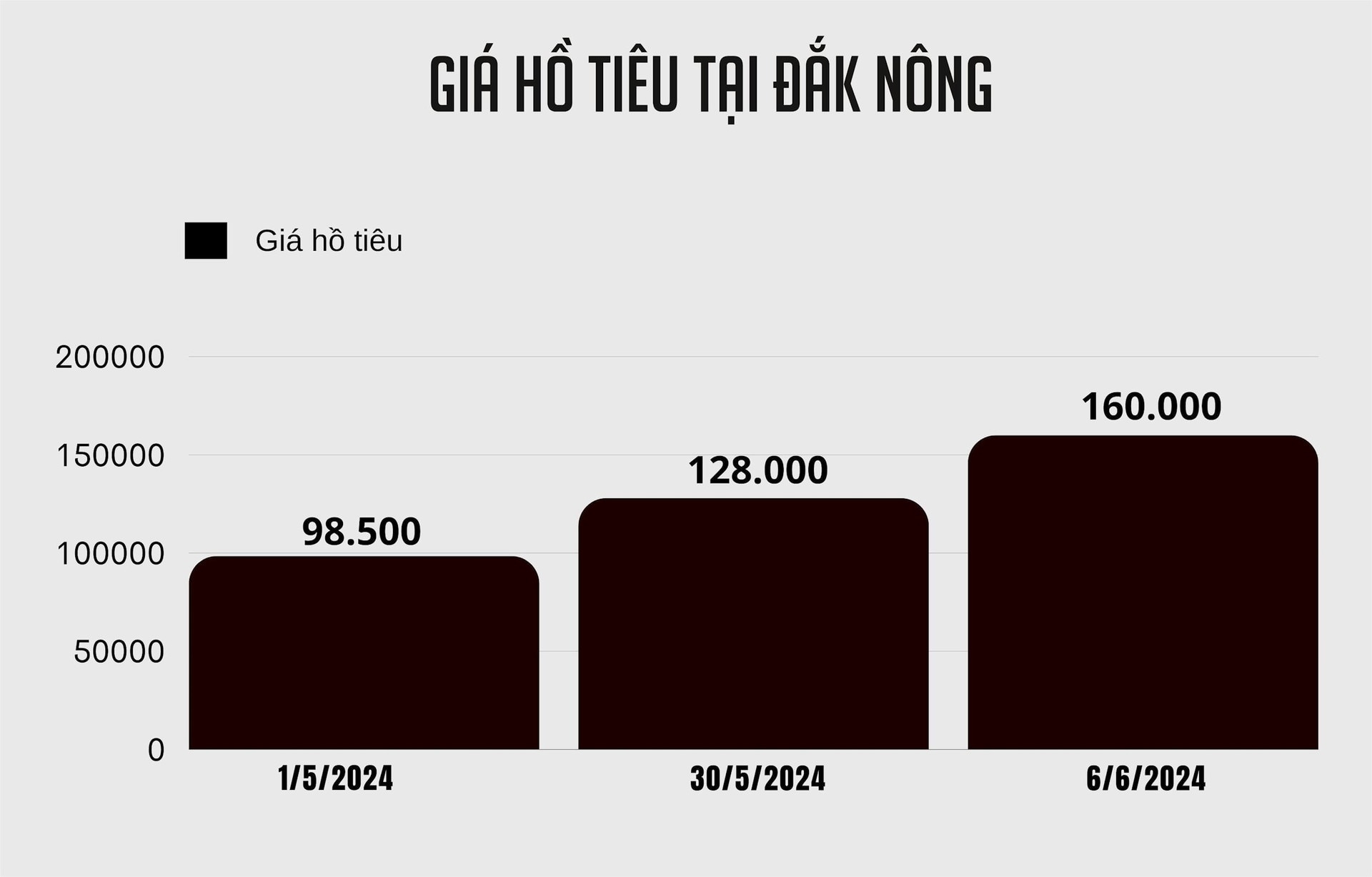 Giá hồ tiêu tại Đắk Nông (2)