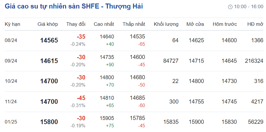 Giá cao su hôm nay 107 