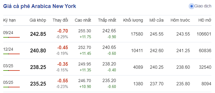 Giá cà phê hôm nay, ngày 12/7/2024: Giá cà phê Arabica trên sàn New York