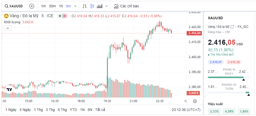 Giá vàng thế giới tăng bỏ xa mốc 2400 USD/Ounce