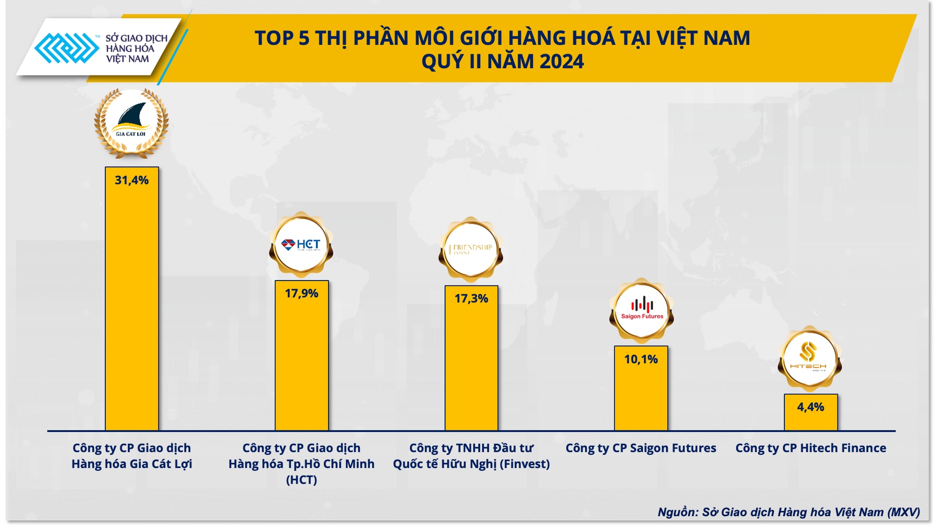 Top 5 thị phần môi giới hàng hóa tại Việt Nam quý II/2024