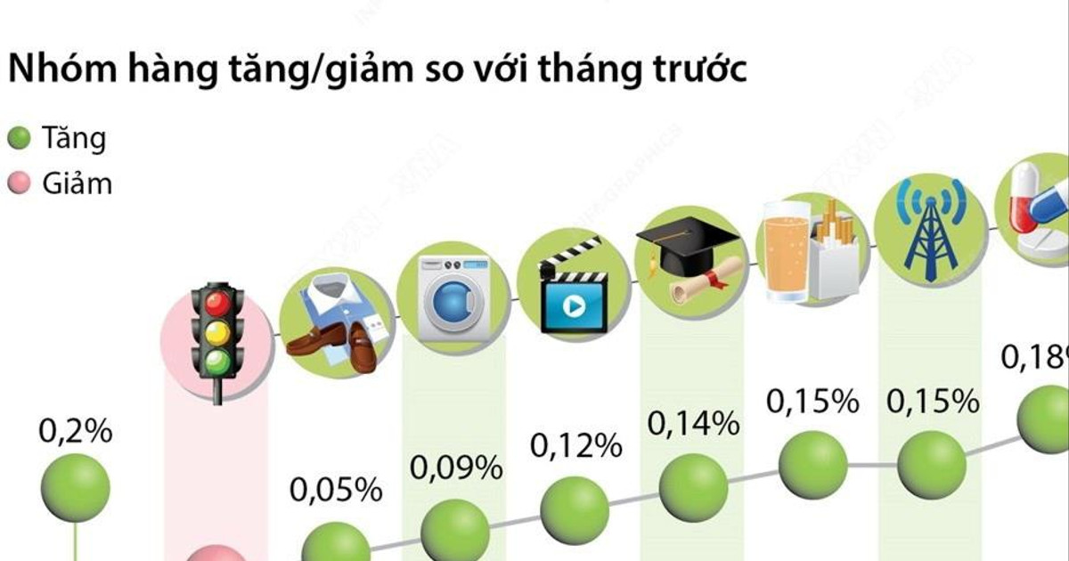 Chỉ số giá tiêu dùng tháng 8 ổn định so với tháng trước