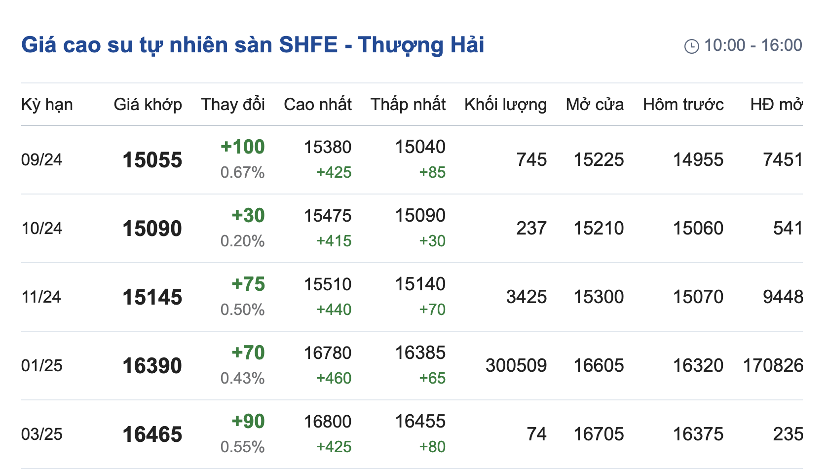 Giá cao su hôm nay 89 Bao phủ sắc xanh