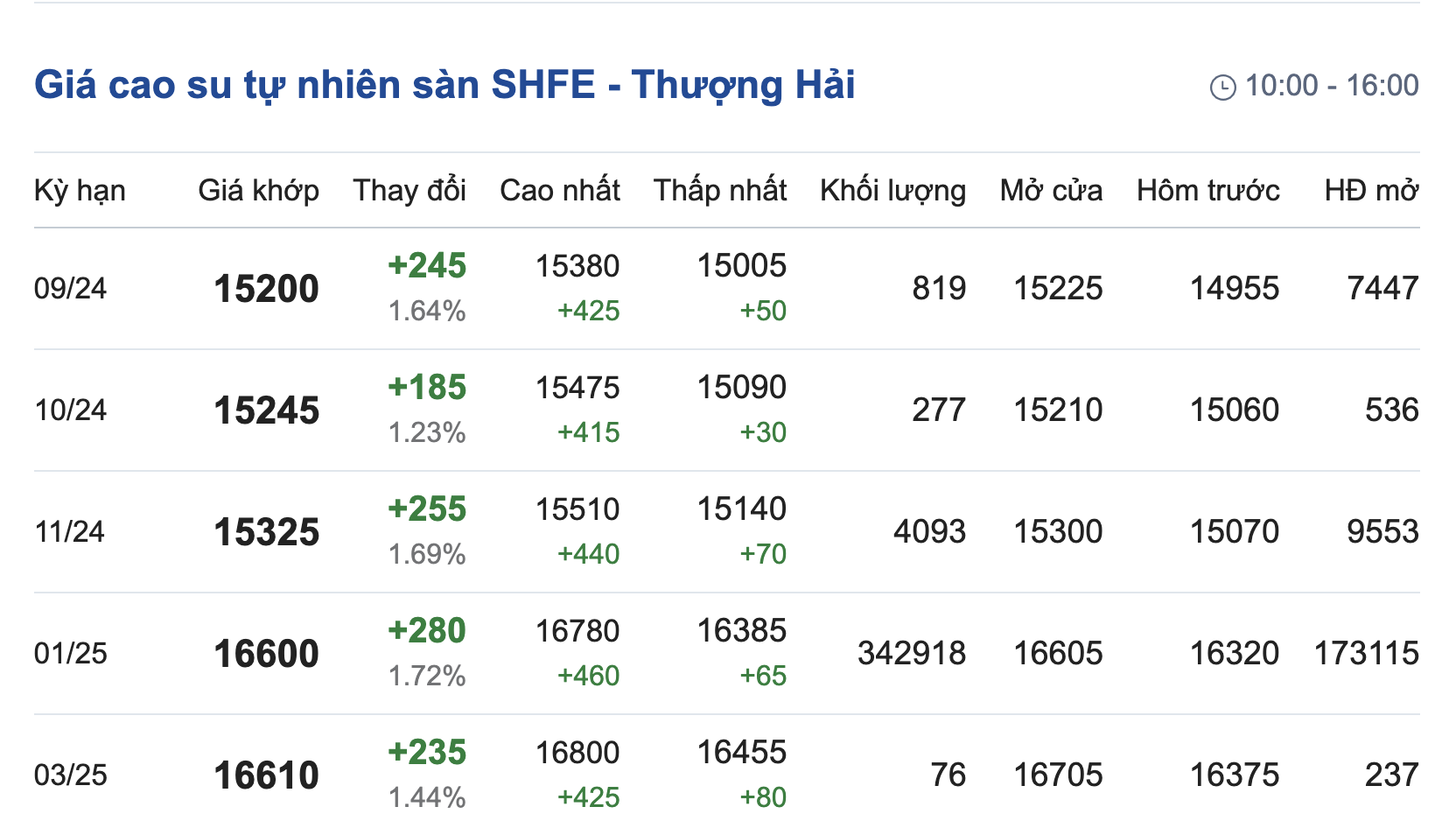 Giá cao su hôm nay 99  Tiếp tục tăng