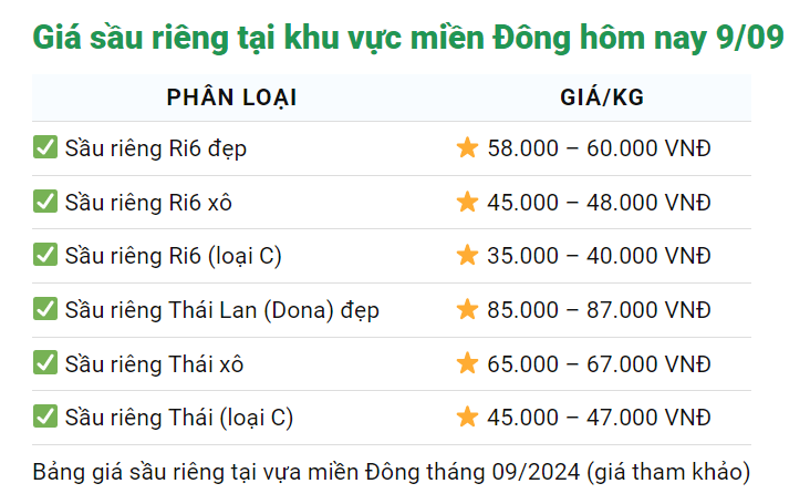 Giá sầu riêng đột ngột giảm mạnh - Ảnh 3.