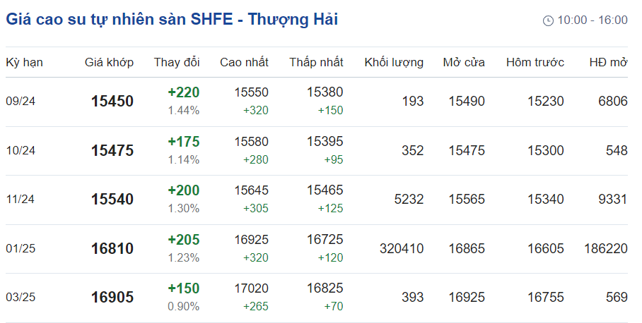 Giá cao su hôm nay 109 Tăng vọt do lo ngại gián đoạn cung từ Trung Quốc