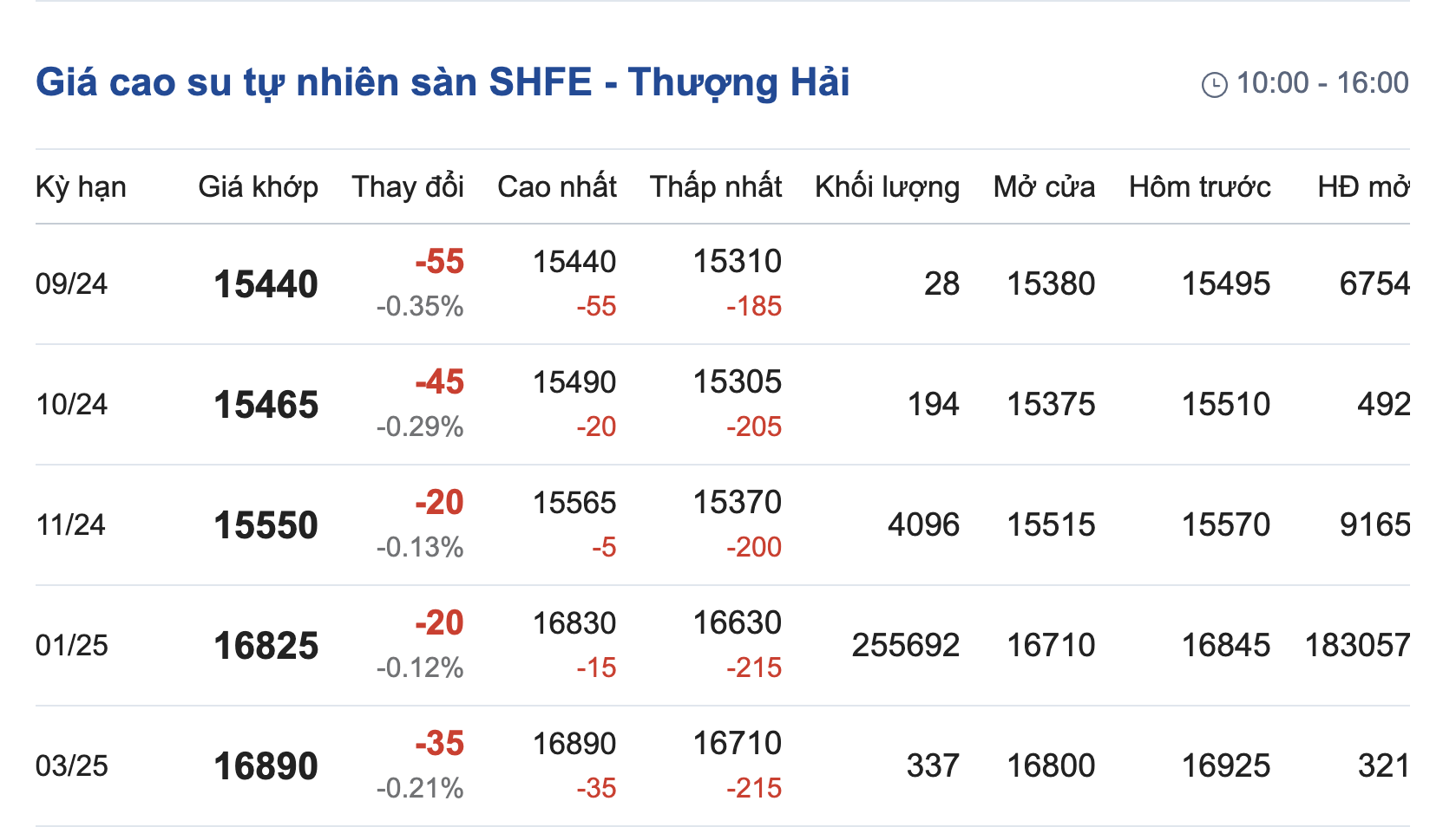 Giá cao su hôm nay 119 Đồng loạt giảm đỏ