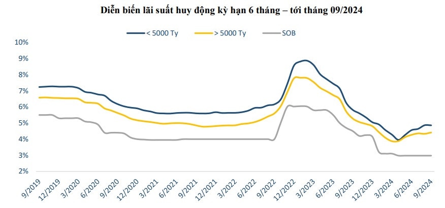 Diễn biến lãi suất 6 tháng.jpg