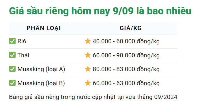 Giá sầu riêng đột ngột giảm mạnh - Ảnh 1.